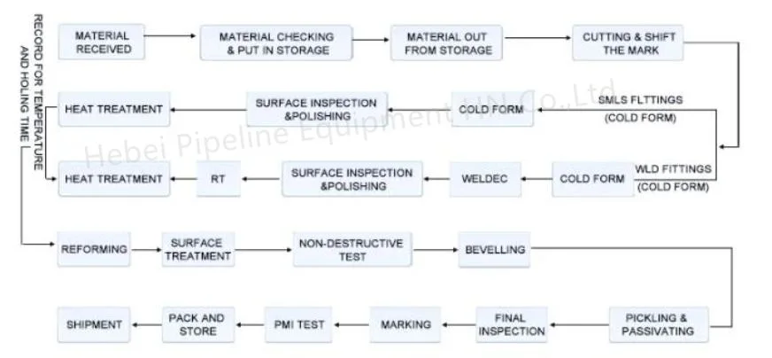 ANSI B165 Stainless Steel FF RF Socket Welding Neck Flanges